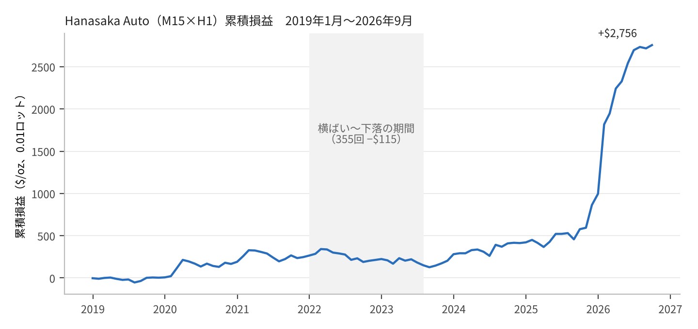 Hanasaka Auto の2019年〜2026年9月の累積損益（バックテスト）