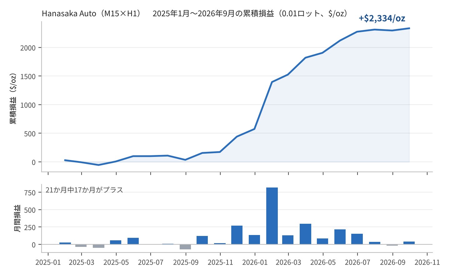 Hanasaka Auto の2025年1月〜2026年9月の累積損益と月間損益（バックテスト）