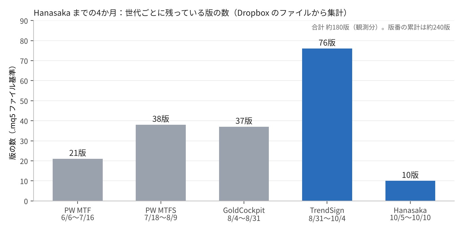 MTF から Hanasaka までの世代ごとの版の数